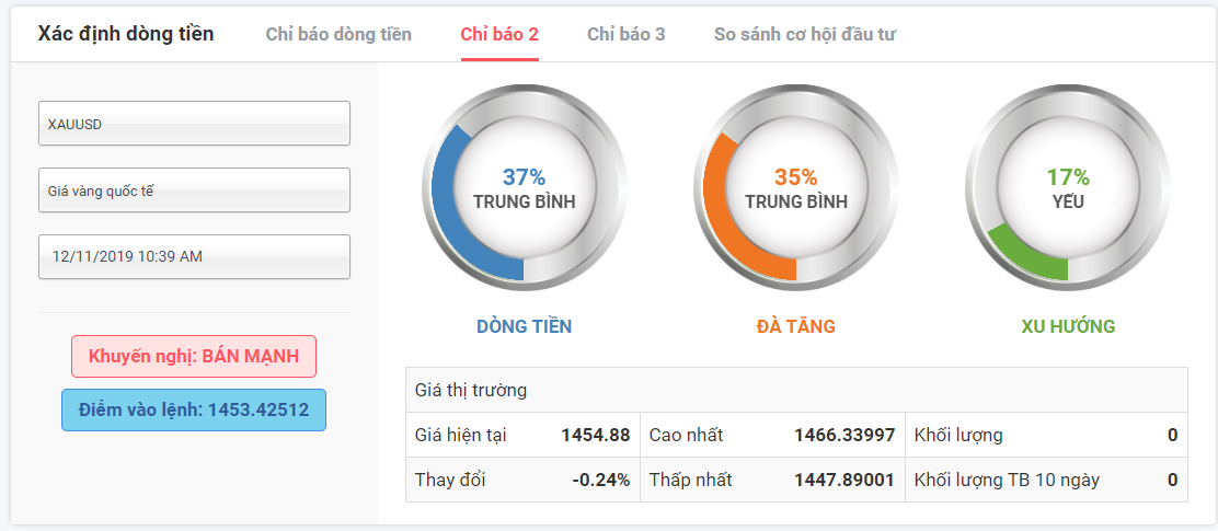 Tín hiệu giao dịch Vàng XAUUSD