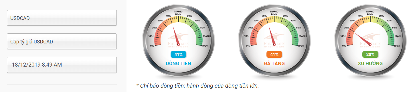 Xác định dòng tiền USDCAD 18.12.2019