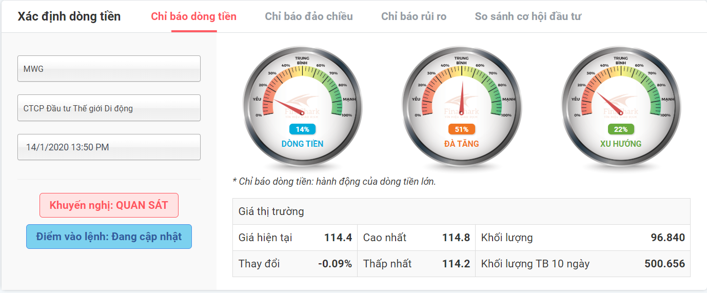 Phân tích cổ phiếu MWG