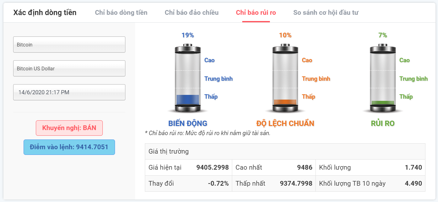 Rủi ro giao dịch Bitcoin