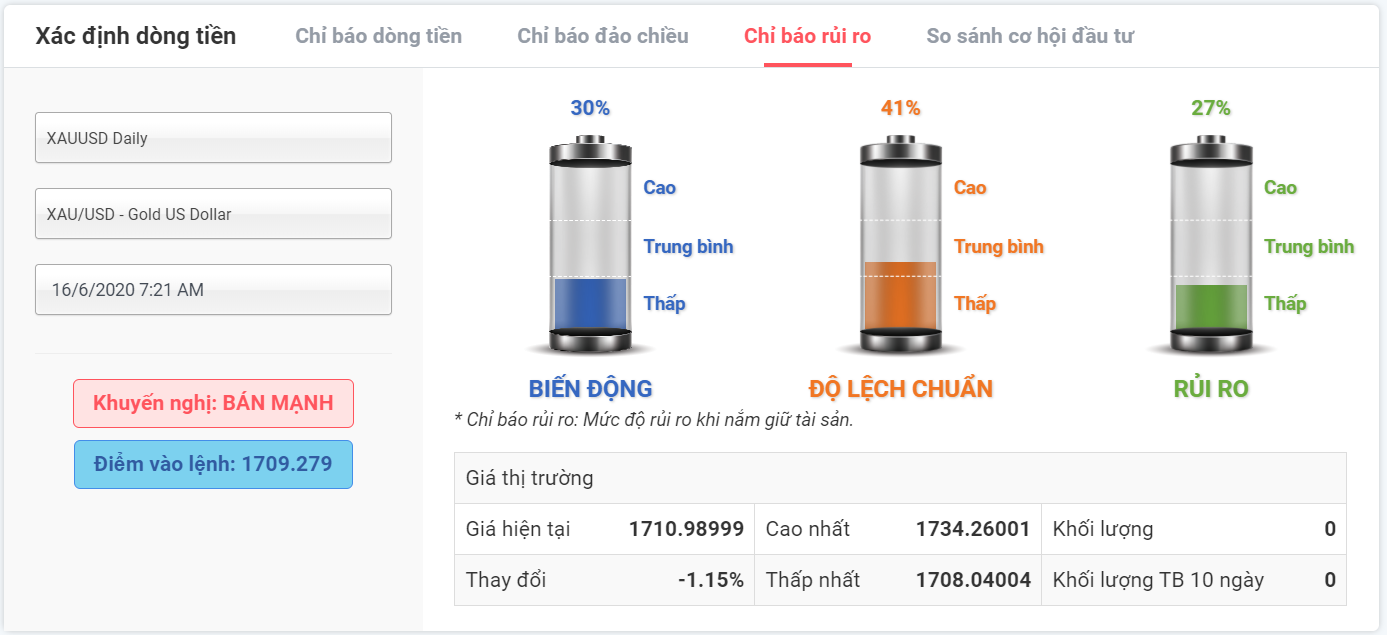 Rủi ro giao dịch XAUUSD