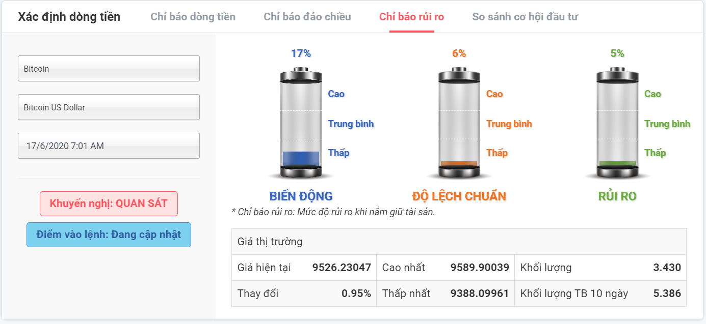 Rủi ro khi đầu tư BTCUSDT