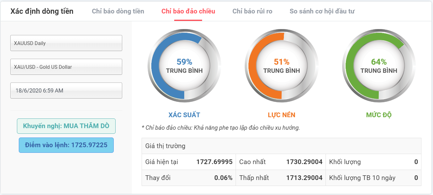 Xác suất đảo chiều giảm với giá Vàng