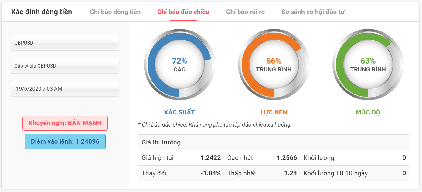 Xác suất đảo chiều từ GBPUSD