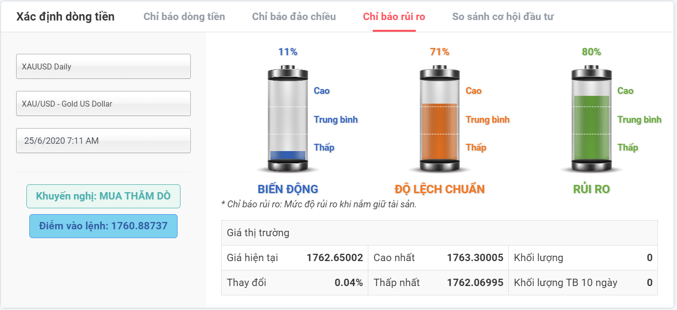 Rủi ro giao dịch với XAUUSD 25.06.2020