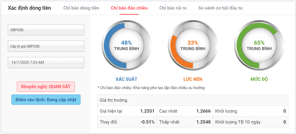 Chỉ báo đảo chiều GBPUSD 14.07.2020