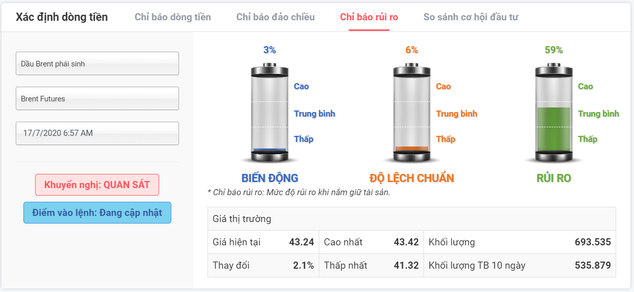 Rủi ro đảo chiều Dầu Brent phái sinh