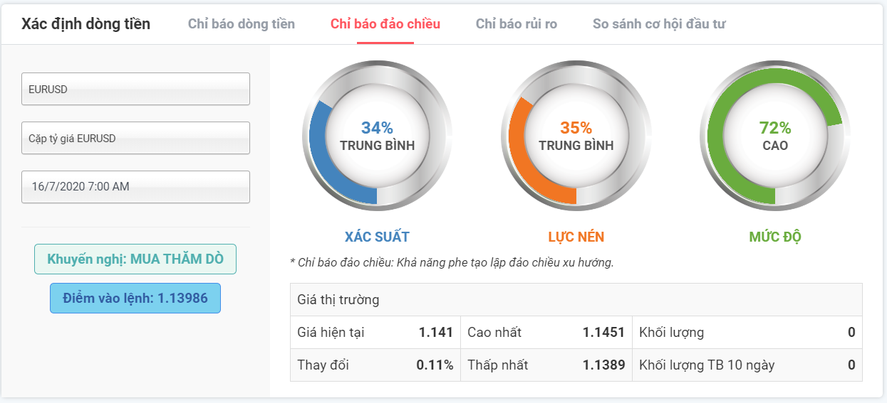 Xác suất đảo chiều EURUSD 16.07.2020