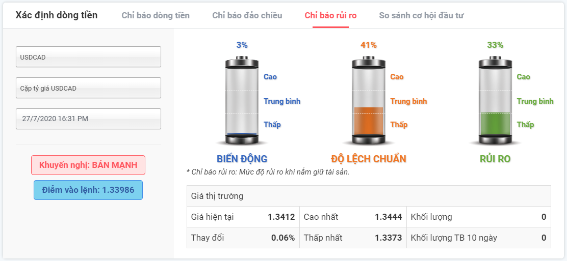 Rủi ro giao dịch với USDCAD 27.07.2020