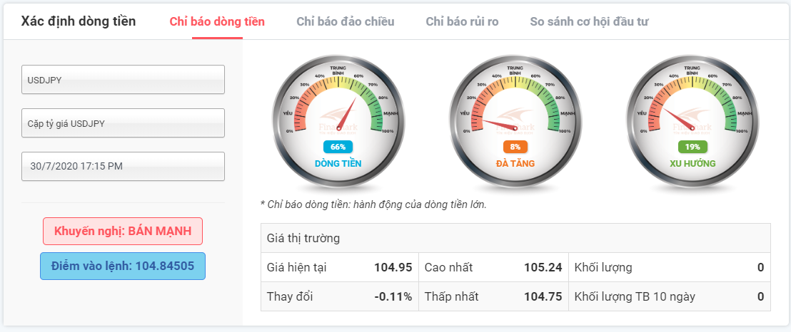 Dòng tiền lớn với USDJPY 30.07.2020