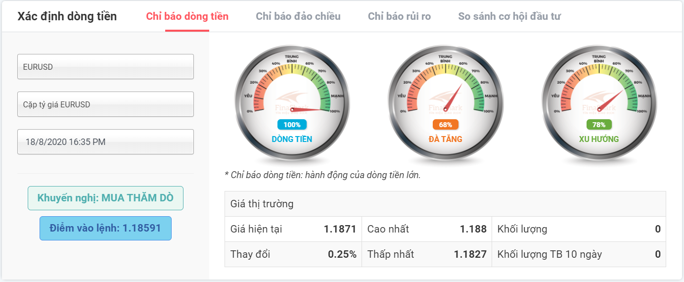 Dòng tiền tạo lập với EURUSD 18.08.2020