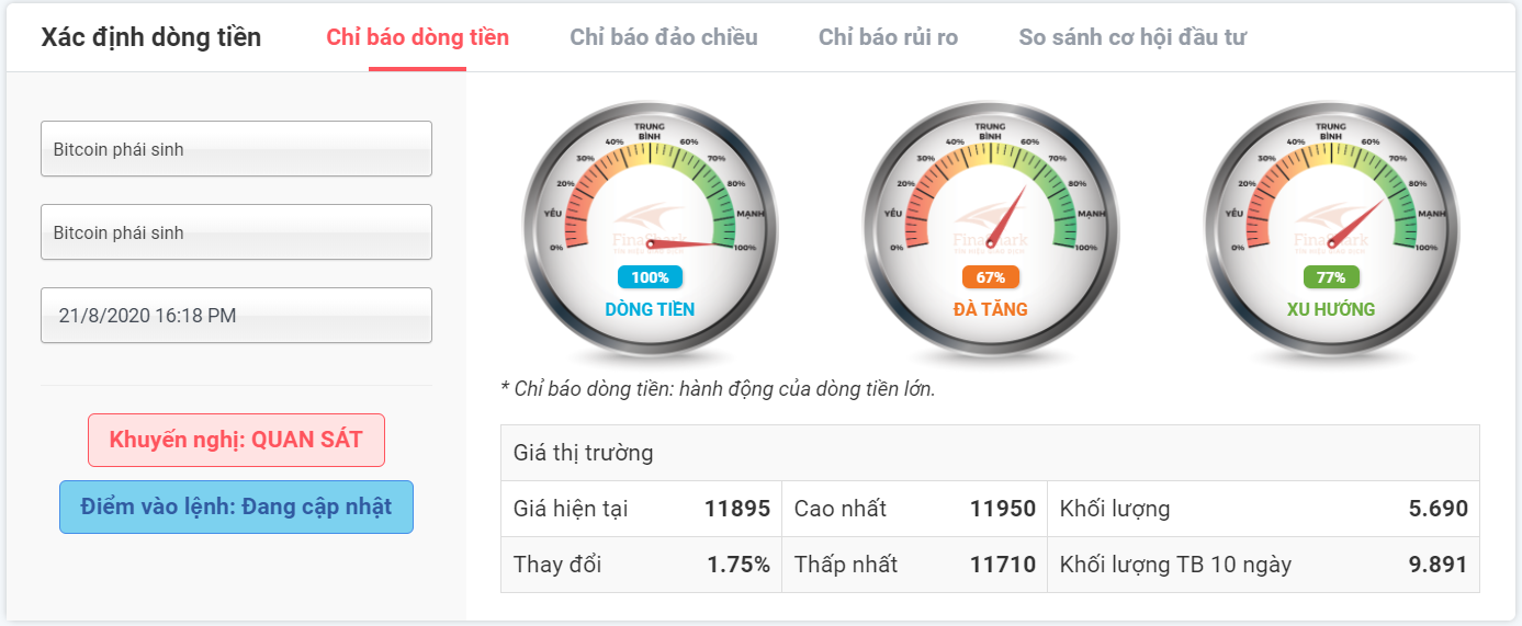 Dòng tiền lớn với BTCUSDT 21.08.2020