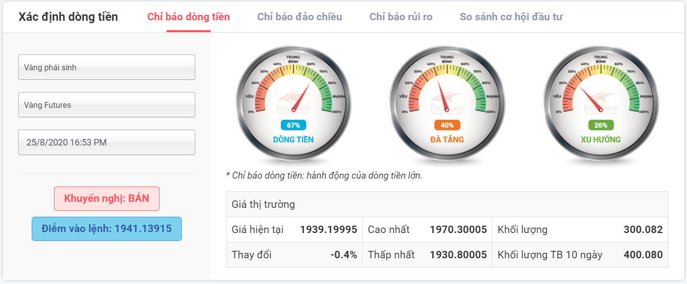 Dòng tiền XAUUSD 25.08.2020