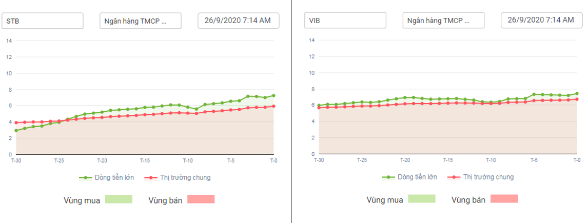 So sánh dòng tiền STB và VIB