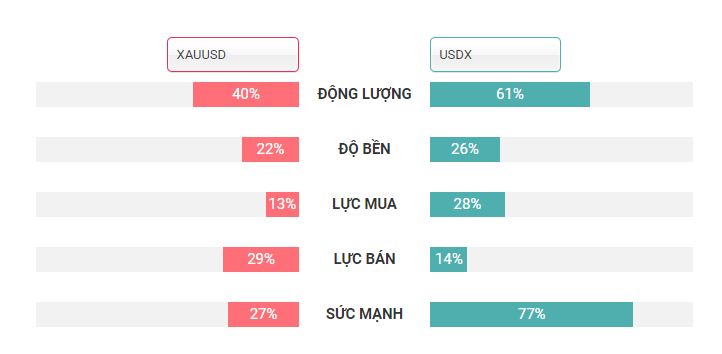 so sánh XAUSD và USDX 29.09.2020