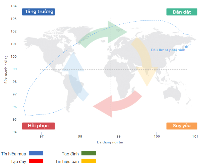 Chu kỳ giá dầu Brent 01.10.2020