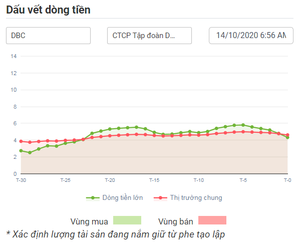 Dấu vết dòng tiền với DBC 14.10.2020