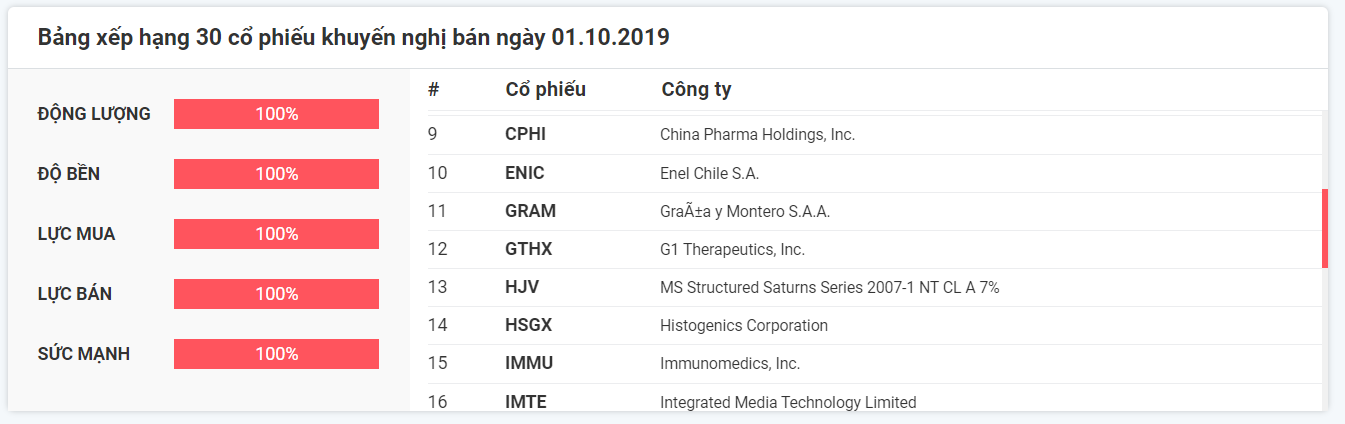 Khuyến nghị cổ phiếu nên bán 01.10.2019