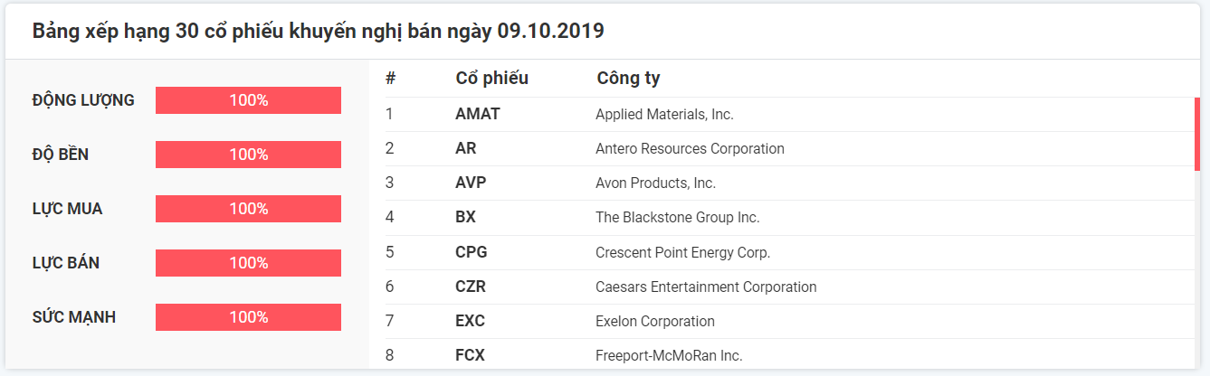 Khuyến nghị cổ phiếu bán ngày 09.10.2019