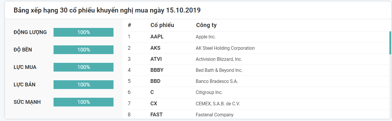 Danh sách cổ phiếu nên mua ngày 15.10.2019