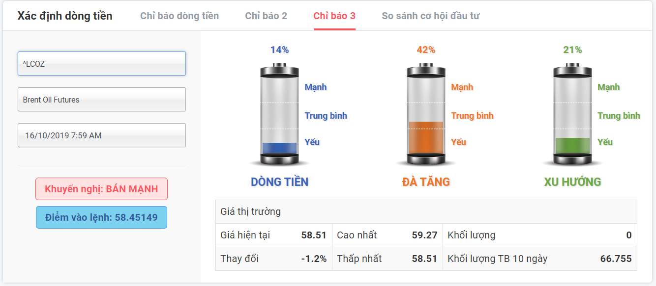 Tín hiệu Forex dầu ngày 16.10.2019