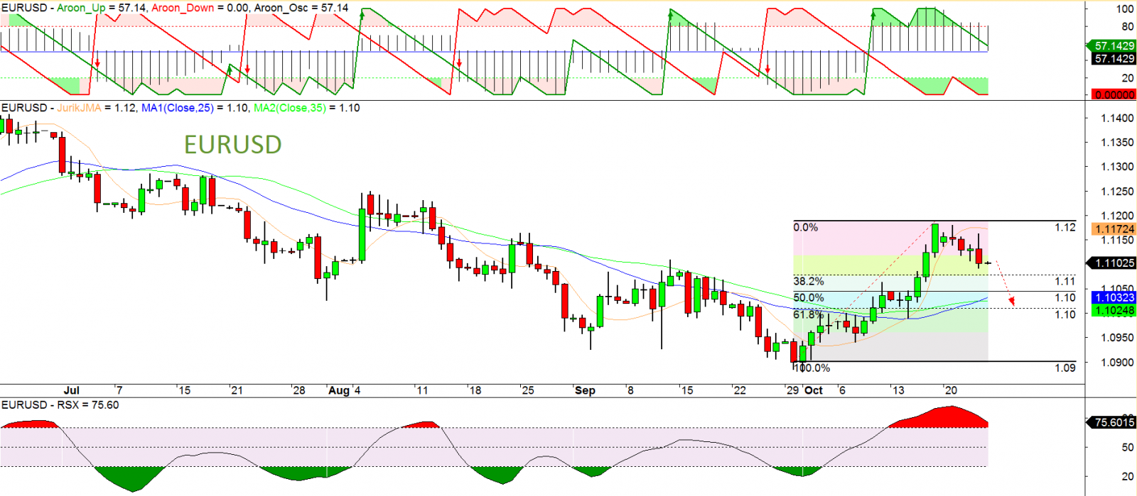 Phân tích kỹ thuật EURUSD 25.10.2019