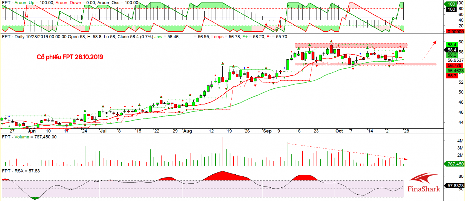Phân tích kỹ huật cổ phiếu FPT ngày 28.10.2019