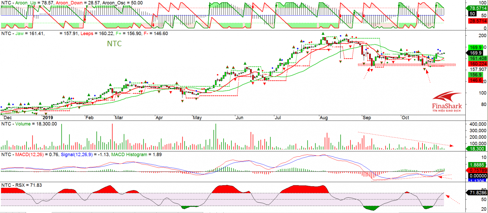 Phân tích kỹ thuật cổ phiếu NTC ngày 31.10.2019