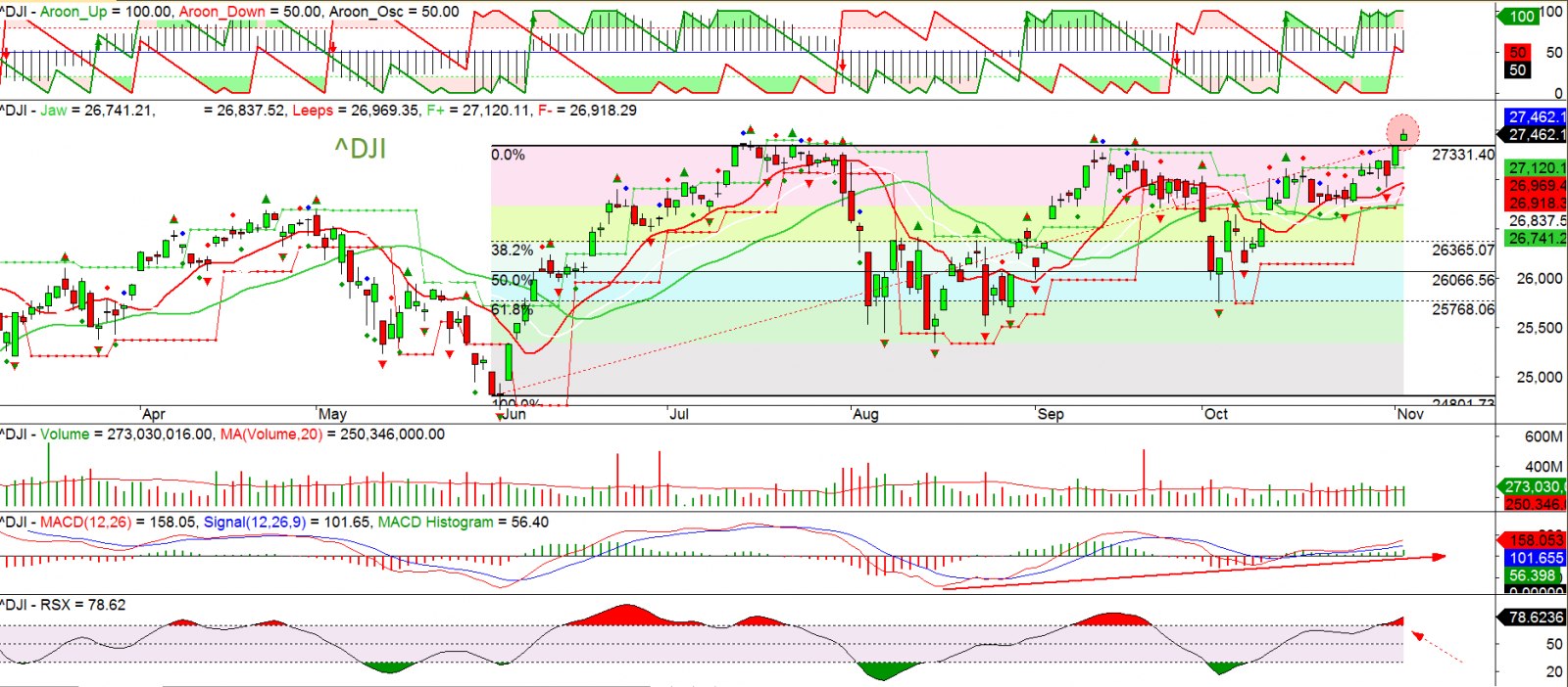 Phân tích chỉ số Dow Jones ngày 05.11.2019