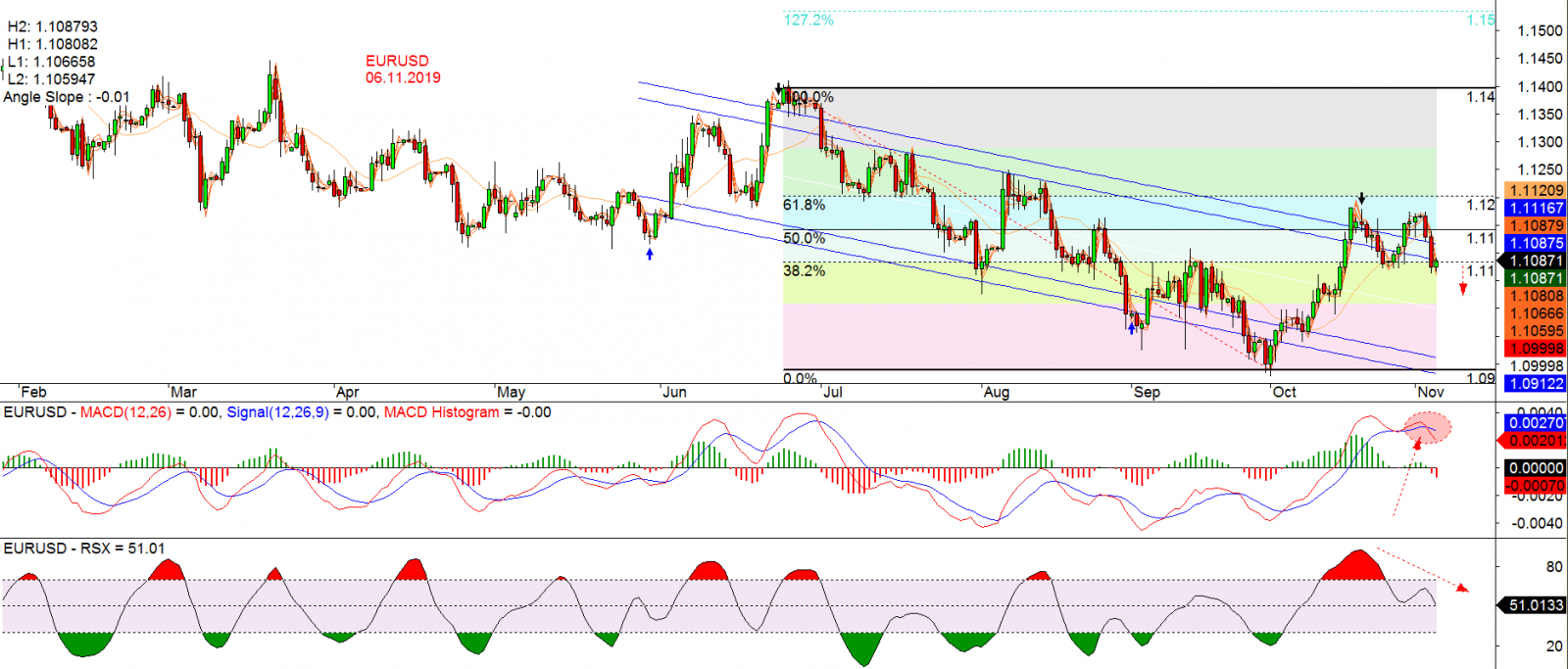 Phân tích kỹ thuật EURUSD ngày 06.11.2019