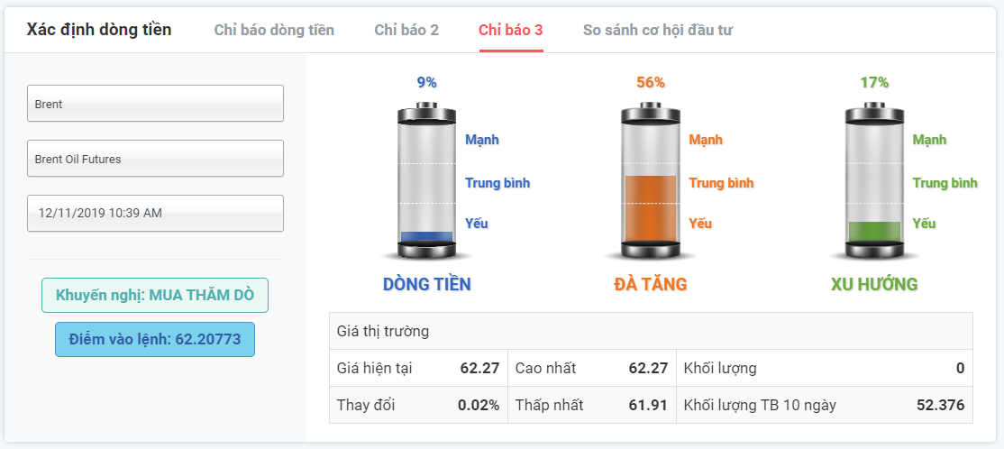 Tín hiệu giao dịch thị trường Dầu ngày 13.11.2019