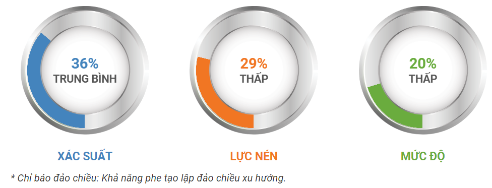 Chỉ báo đảo chiều xu hướng USDCAD ngày 18.12.2019