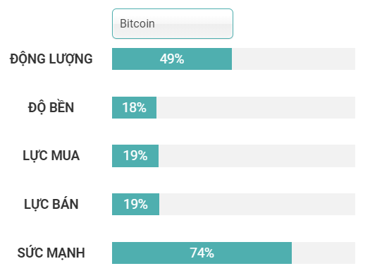 yếu tố thị trường từ Bitcoin