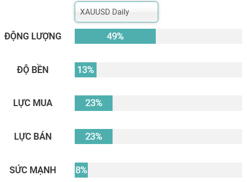 Yếu tố thị trường XAUUSD