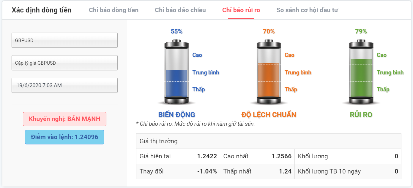 Rủi ro giao dịch GBPUSD