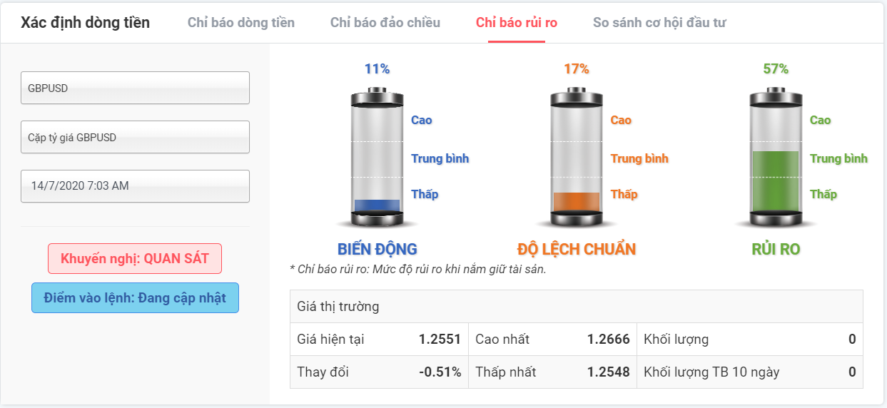 Rủi ro giao dịch với GBPUSD 14.07.2020