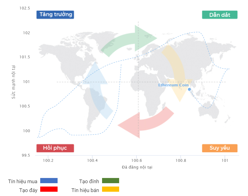 Chu kỳ tăng trưởng Ethereum