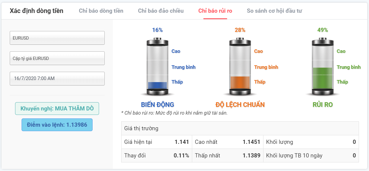 Quản trị rủi ro giao dịch tại EURUSD 16.07.2020