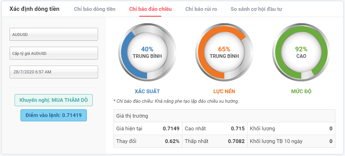 Xác suất đảo chiều với AUDUSD