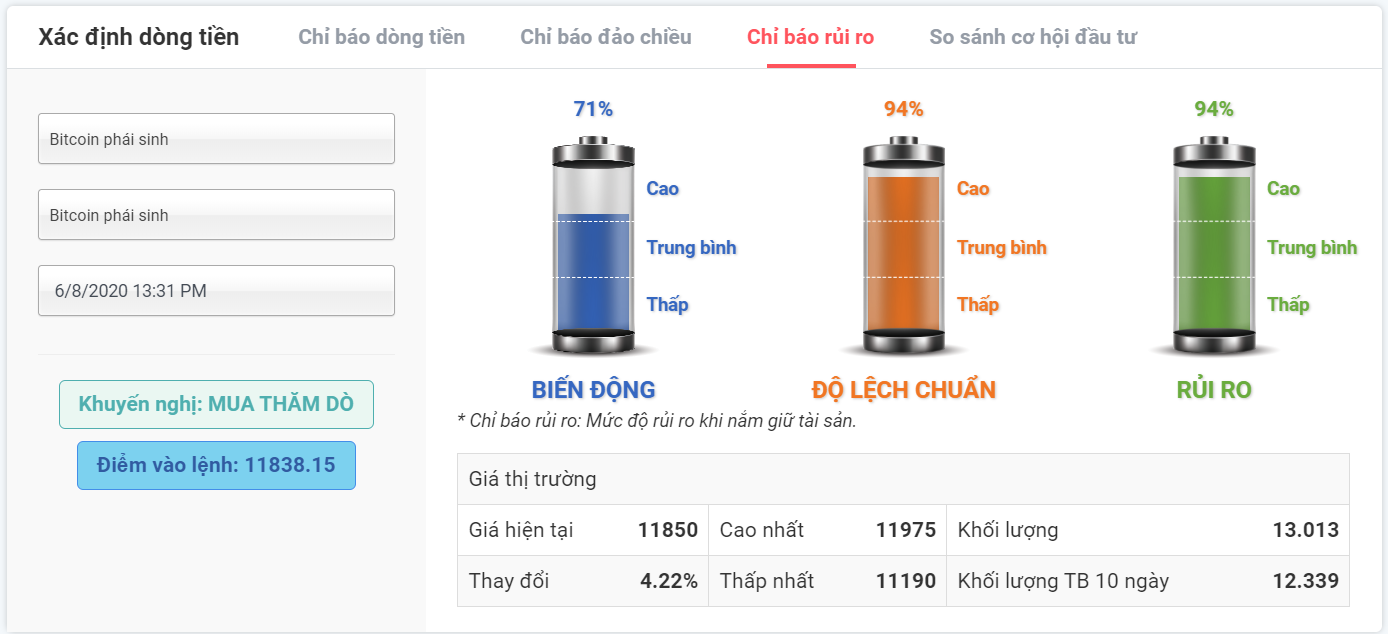 Rủi ro đầu tư với BTCUSDT 06.08.2020