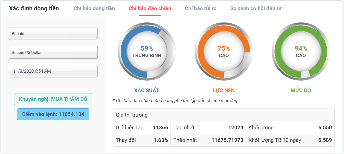 Xác suất đảo chiều Bitcoin 11.08.2020