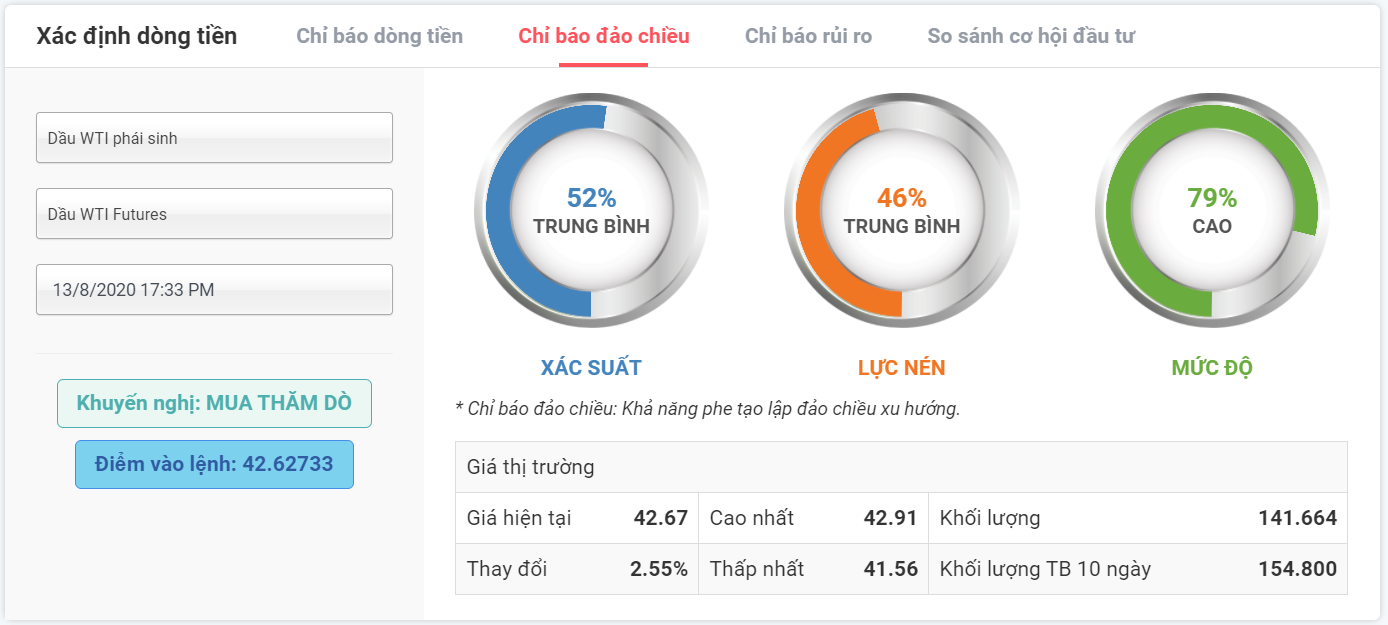 Xác suất đảo chiều với dầu WTI 13.08.2020