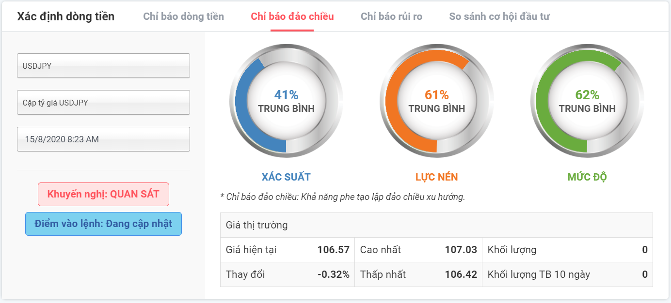 Xác suất đảo chiều với USDJPY 15.08.2020