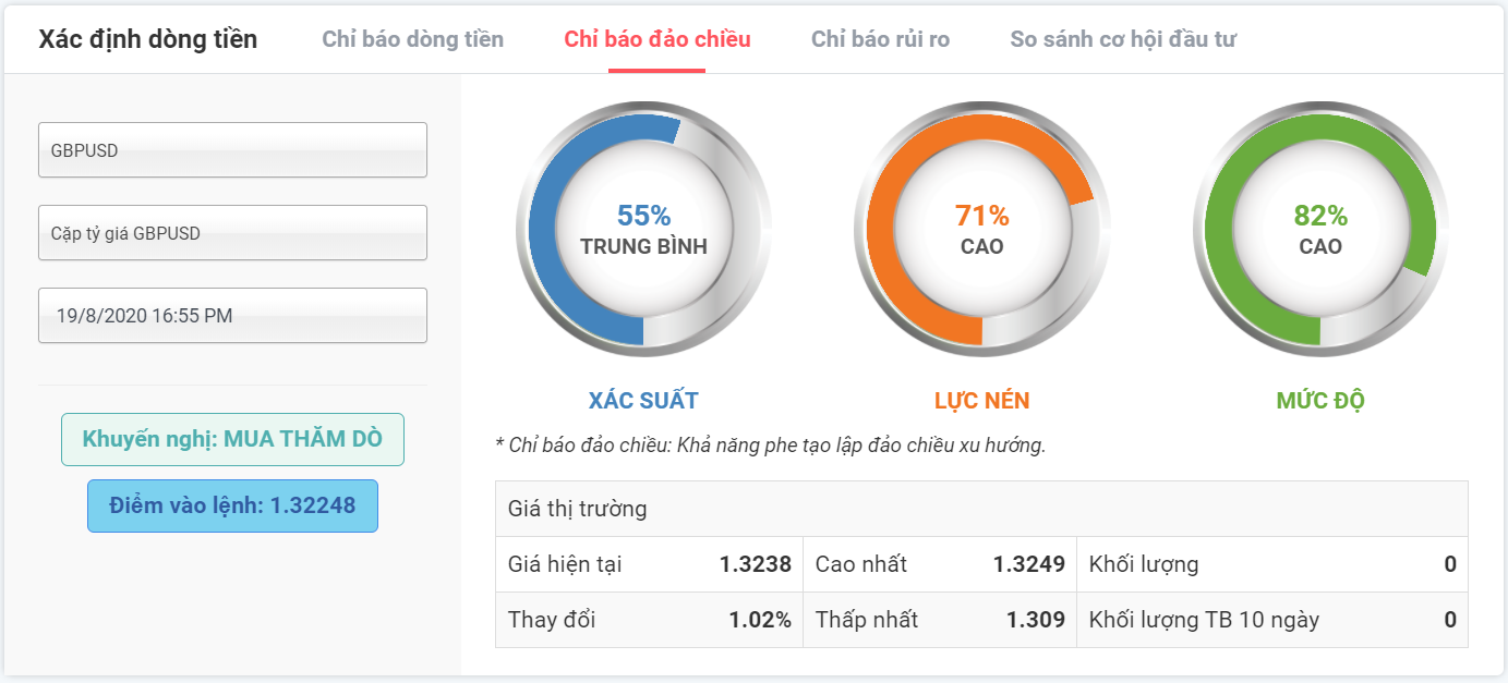 kỳ vọng đảo chiều GBPUSD 19.08.2020