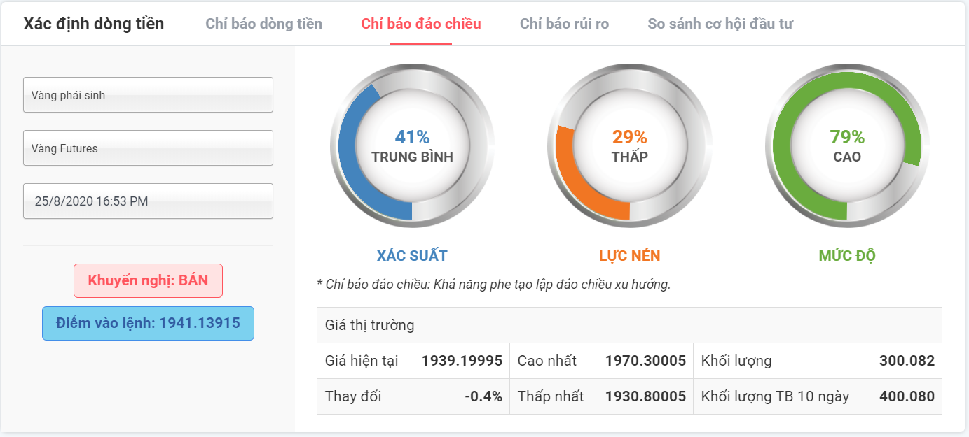 Xác suất đảo chiều xu hướng XAUUSD 25.08.2020