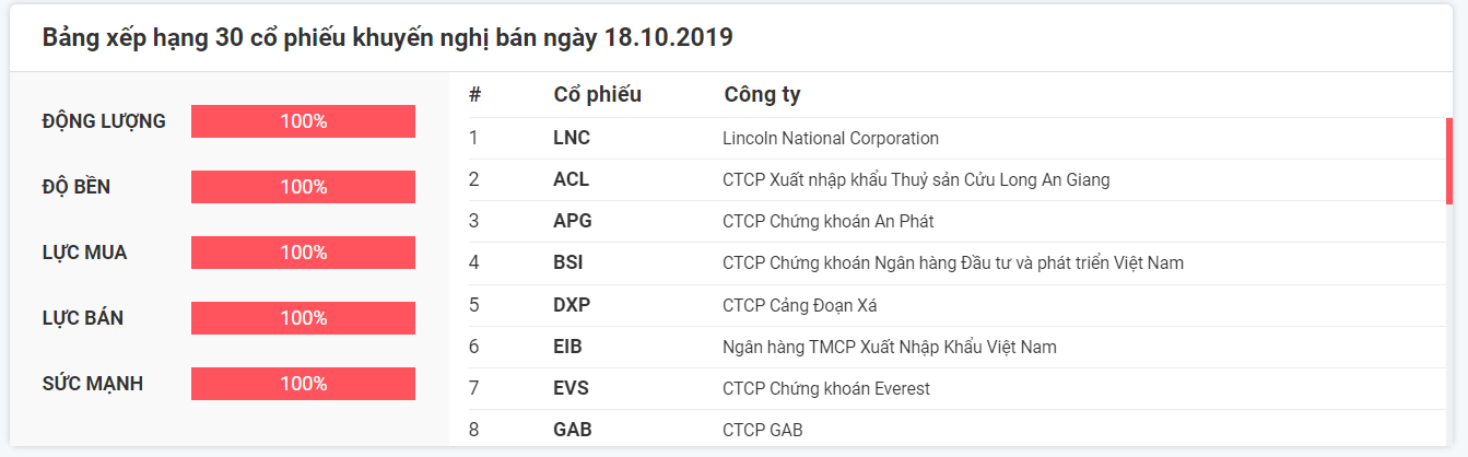 Khuyến nghị cổ phiếu Bán ngày 18.10.2019