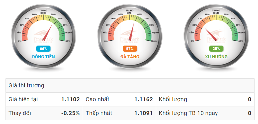 phân tích dòng tiền EURUSD ngày 25.10.2019