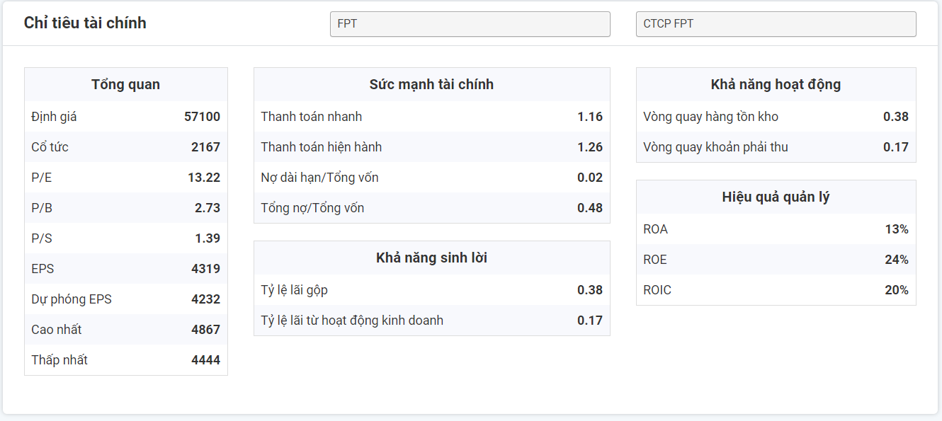 Phân tích cơ bản FPT 28.10.2019