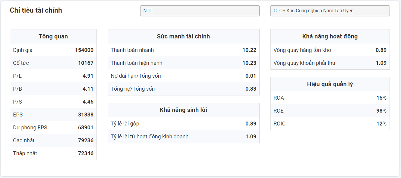 Chỉ số tài chính NTC 31.10.2019