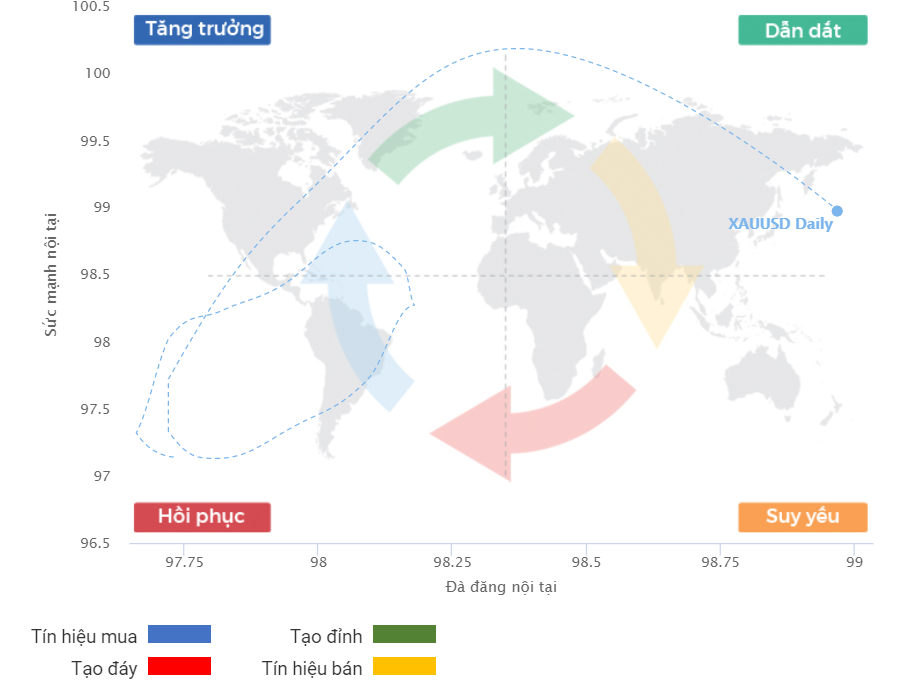 chu kỳ tăng trưởng XAUUSD